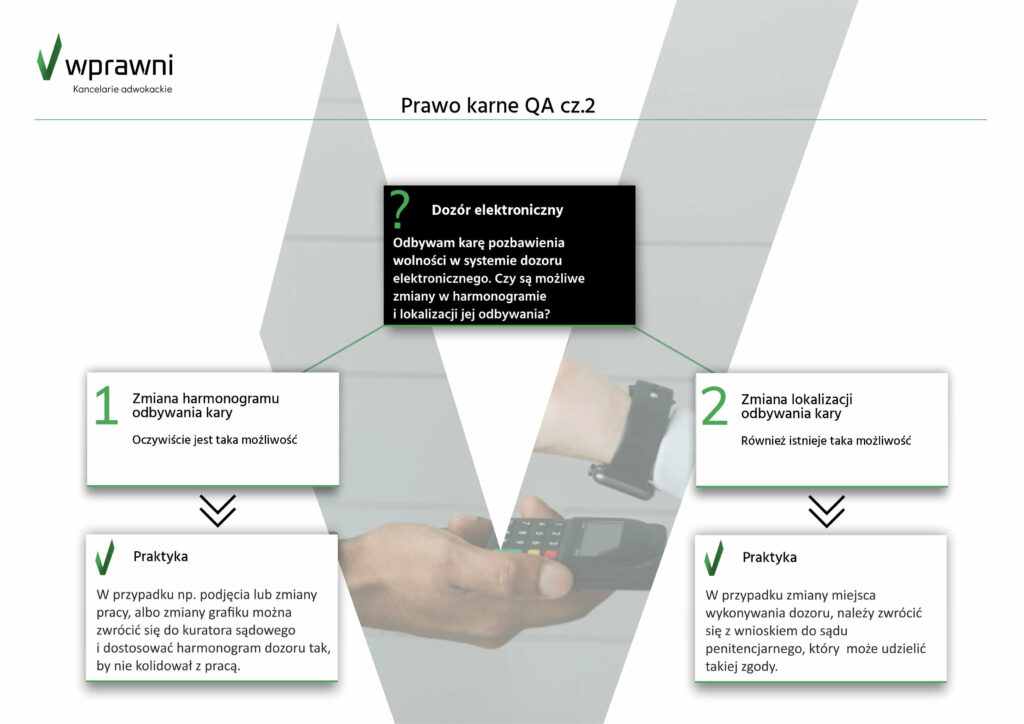 wprawni infografika dozór elektroniczny 