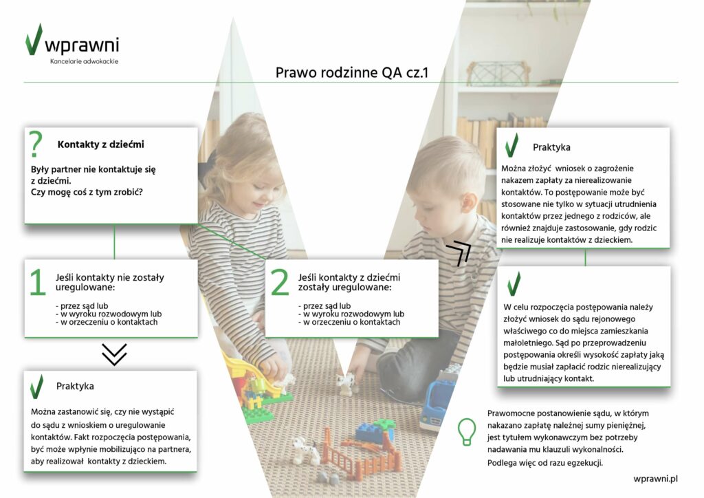 wprawni infografika kontakty z dziećmi